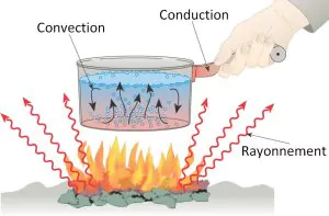 transfert thermique