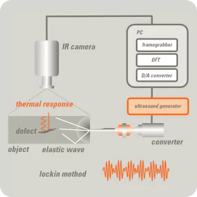 UTvis - Principe de la thermographie par ultrasons