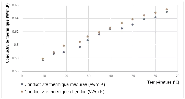 Graphique de la conductivité thermique de l'eau minéralisée